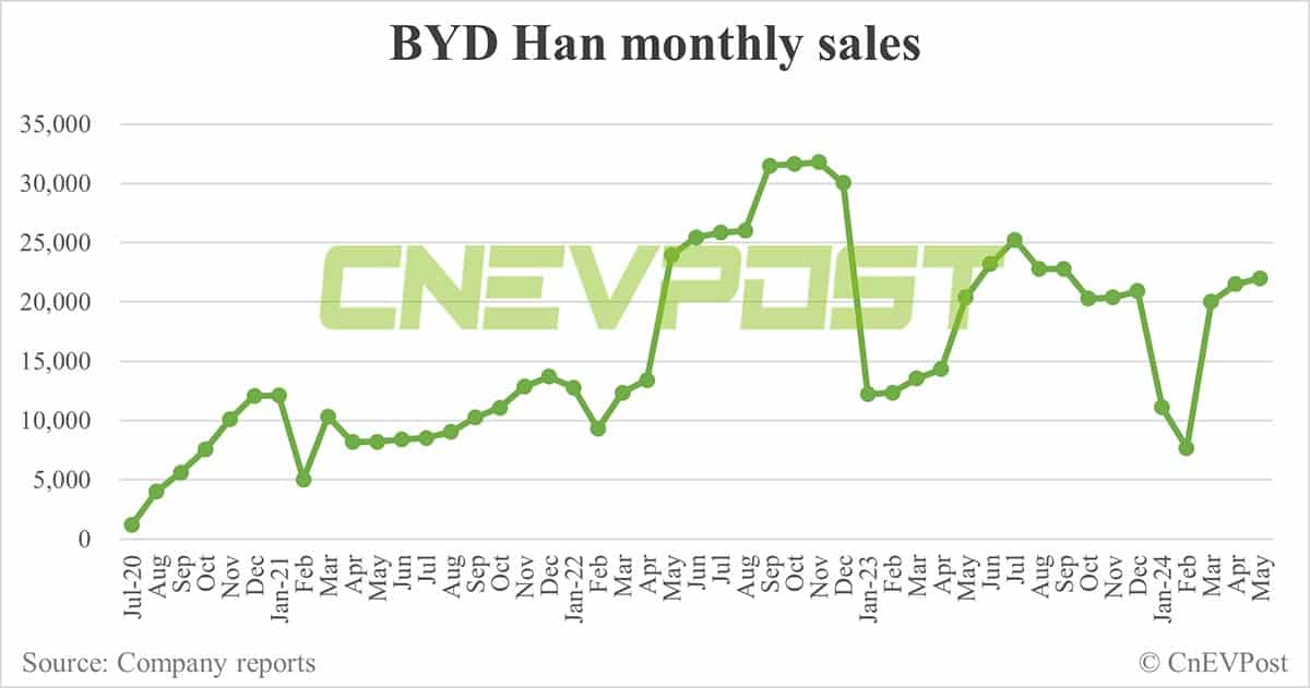 BYD May sales breakdown: Song at 82,174 units, Qin 57,072