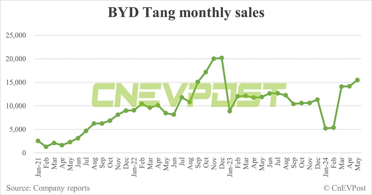 BYD May sales breakdown: Song at 82,174 units, Qin 57,072
