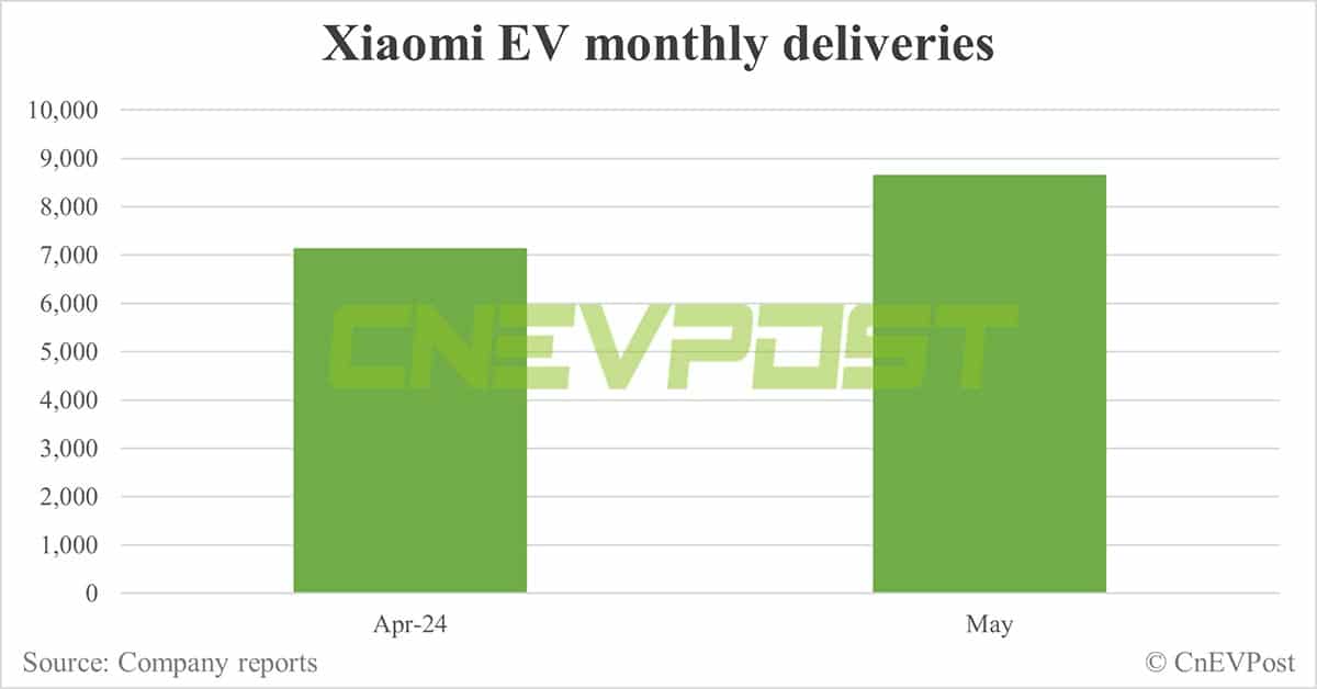Xiaomi EV says SU7 deliveries have exceeded 20,000 units