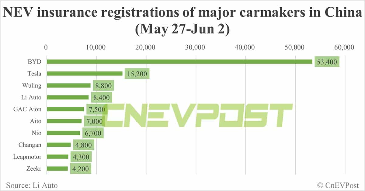China EV insurance registrations for week ending Jun 2: Nio 6,700, Tesla 15,200, BYD 53,400, Xiaomi 2,200