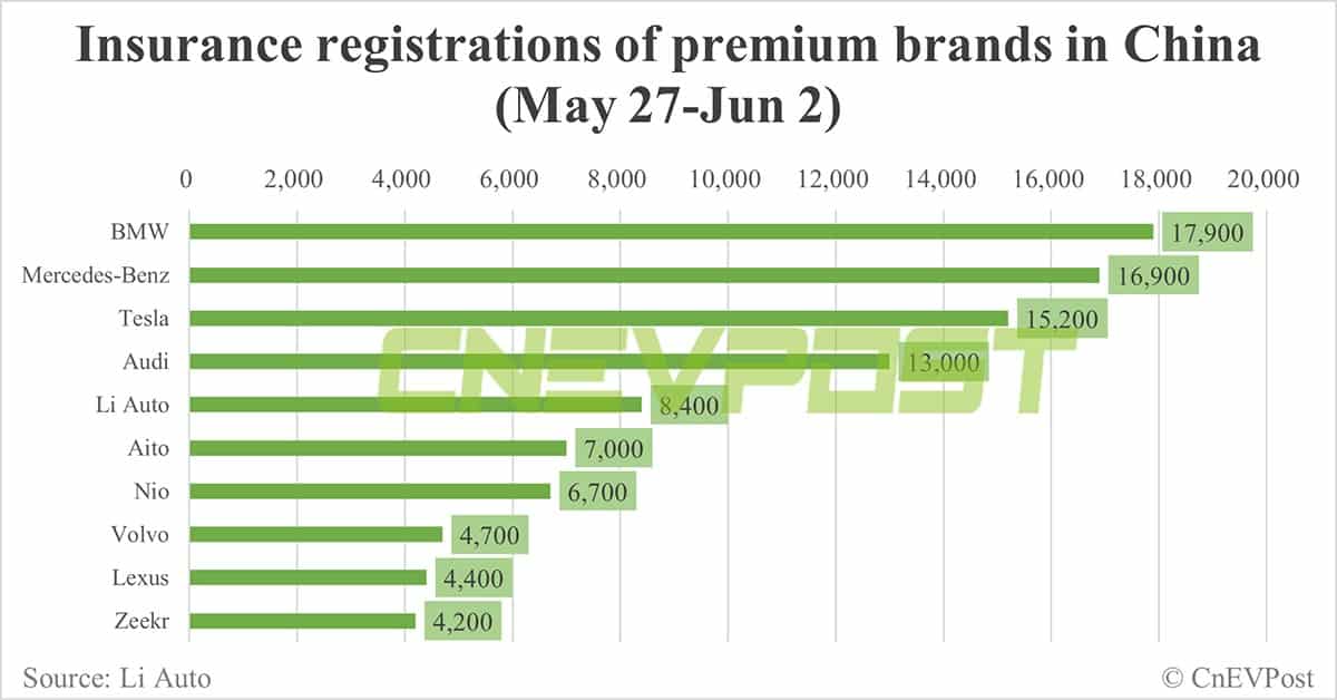 China EV insurance registrations for week ending Jun 2: Nio 6,700, Tesla 15,200, BYD 53,400, Xiaomi 2,200