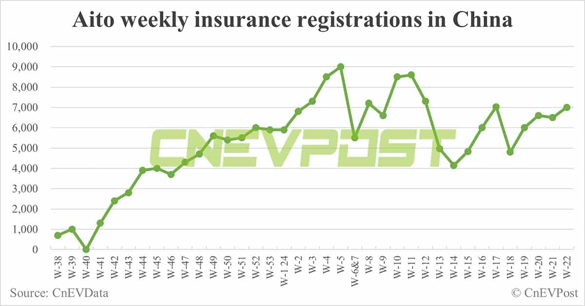 China EV insurance registrations for week ending Jun 2: Nio 6,700, Tesla 15,200, BYD 53,400, Xiaomi 2,200