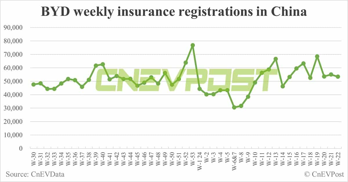 China EV insurance registrations for week ending Jun 2: Nio 6,700, Tesla 15,200, BYD 53,400, Xiaomi 2,200