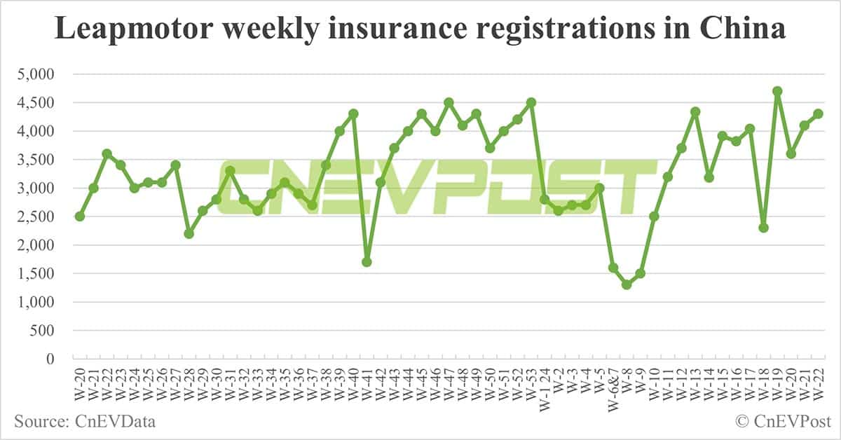 China EV insurance registrations for week ending Jun 2: Nio 6,700, Tesla 15,200, BYD 53,400, Xiaomi 2,200