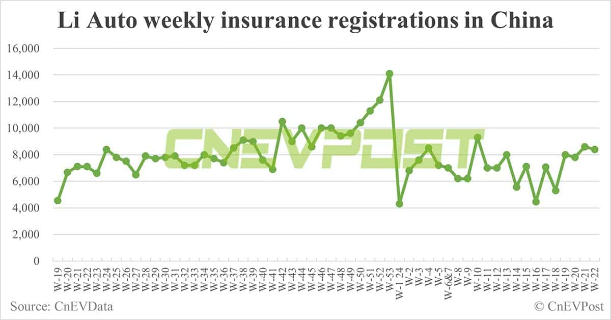 China EV insurance registrations for week ending Jun 2: Nio 6,700, Tesla 15,200, BYD 53,400, Xiaomi 2,200