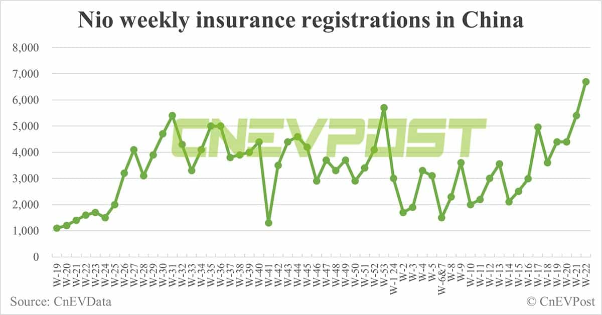China EV insurance registrations for week ending Jun 2: Nio 6,700, Tesla 15,200, BYD 53,400, Xiaomi 2,200