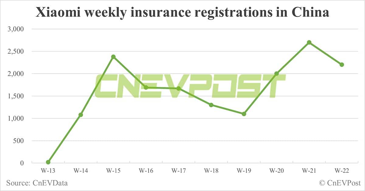 China EV insurance registrations for week ending Jun 2: Nio 6,700, Tesla 15,200, BYD 53,400, Xiaomi 2,200