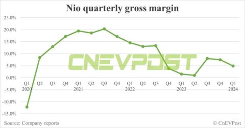 Nio Q1 2024 earnings: Deutsche Bank's 1st look