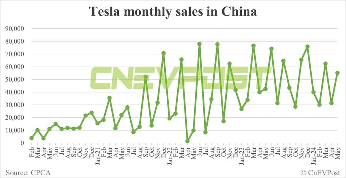 Tesla sells 55,215 cars in China in May, up 76% from Apr