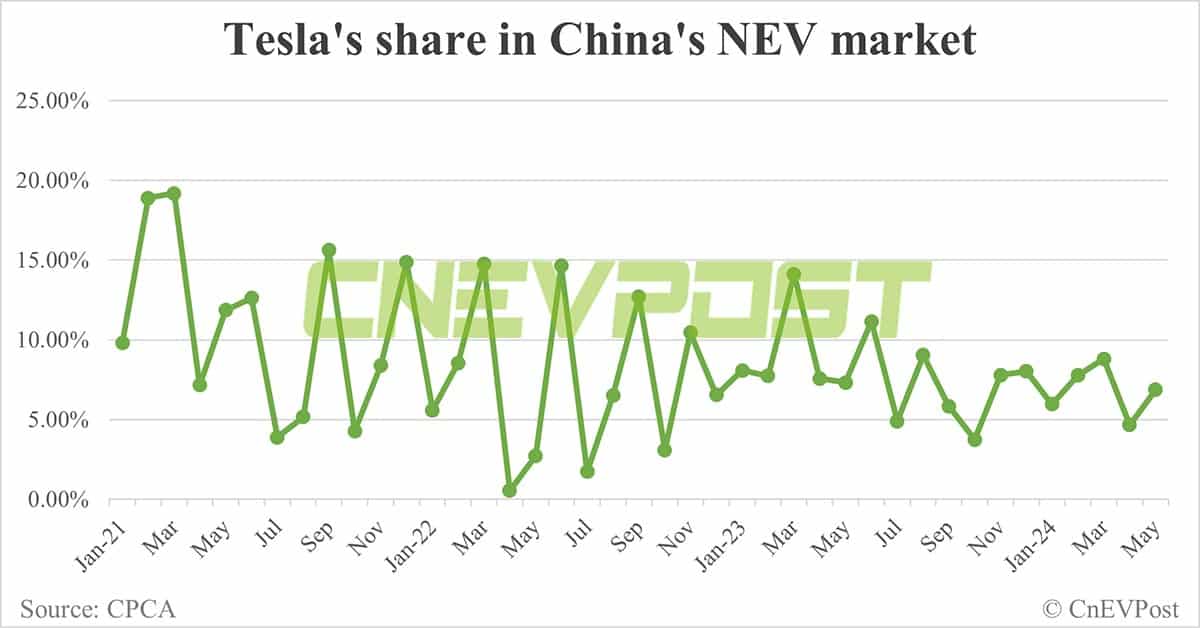 Tesla sells 55,215 cars in China in May, up 76% from Apr