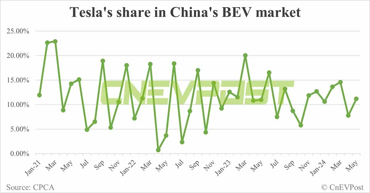 Tesla sells 55,215 cars in China in May, up 76% from Apr