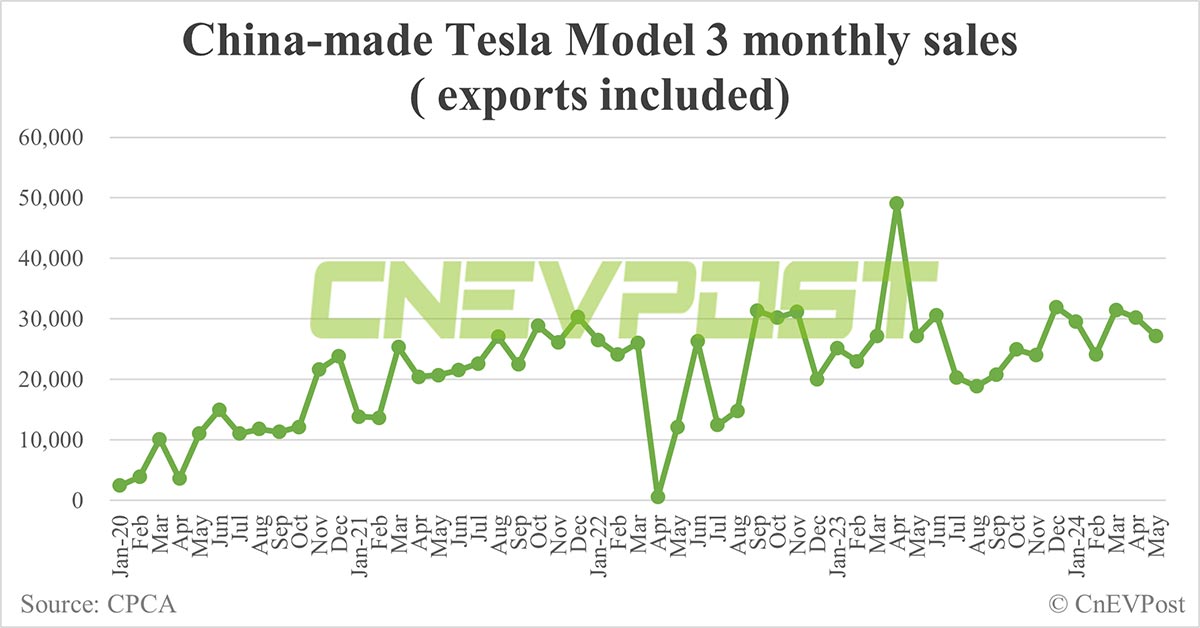 Tesla sells 55,215 cars in China in May, up 76% from Apr