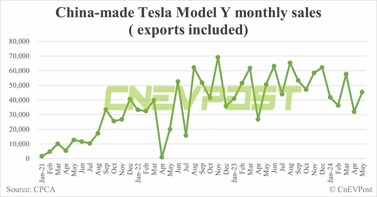 Tesla sells 55,215 cars in China in May, up 76% from Apr