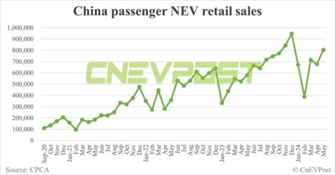 China NEV retail rebounds to 804,000 in May, penetration reaches record 47%