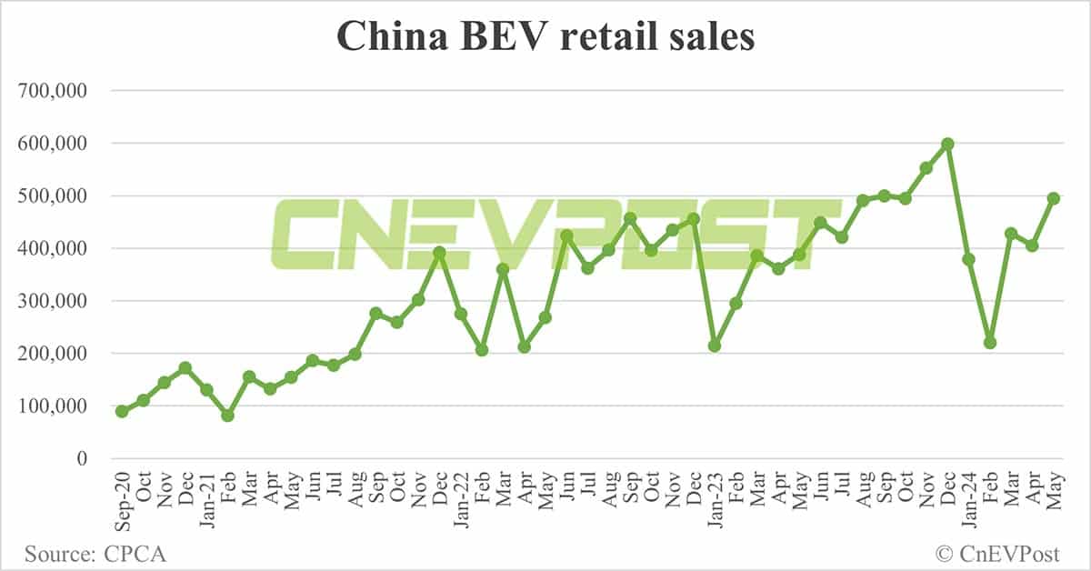 China NEV retail rebounds to 804,000 in May, penetration reaches record 47%