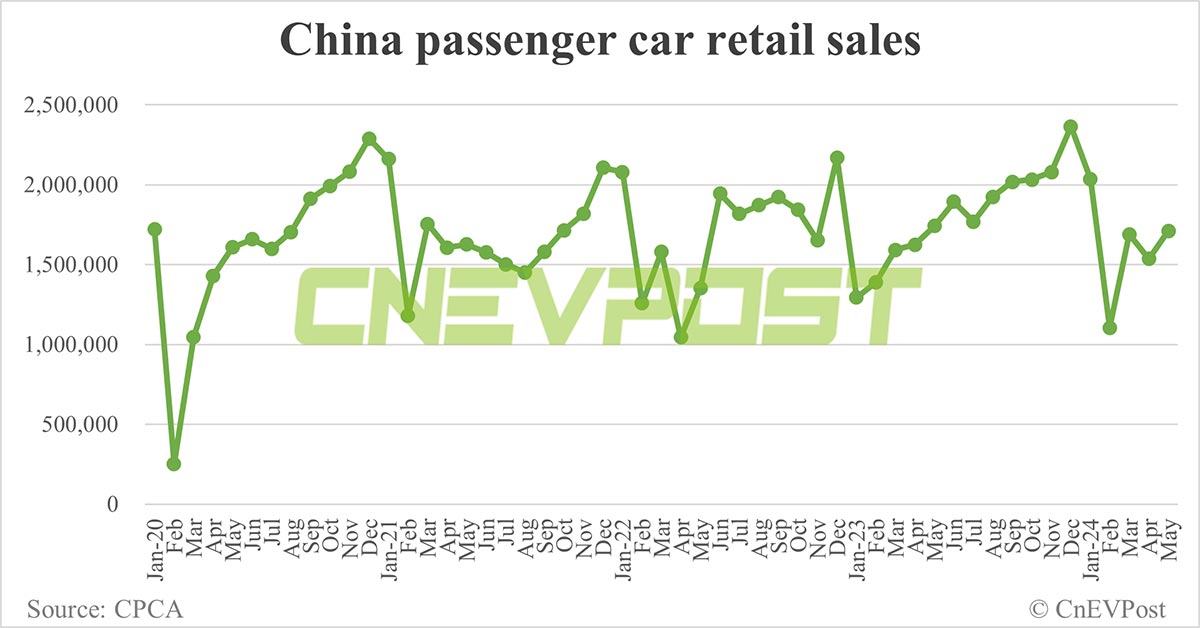 China NEV retail rebounds to 804,000 in May, penetration reaches record 47%
