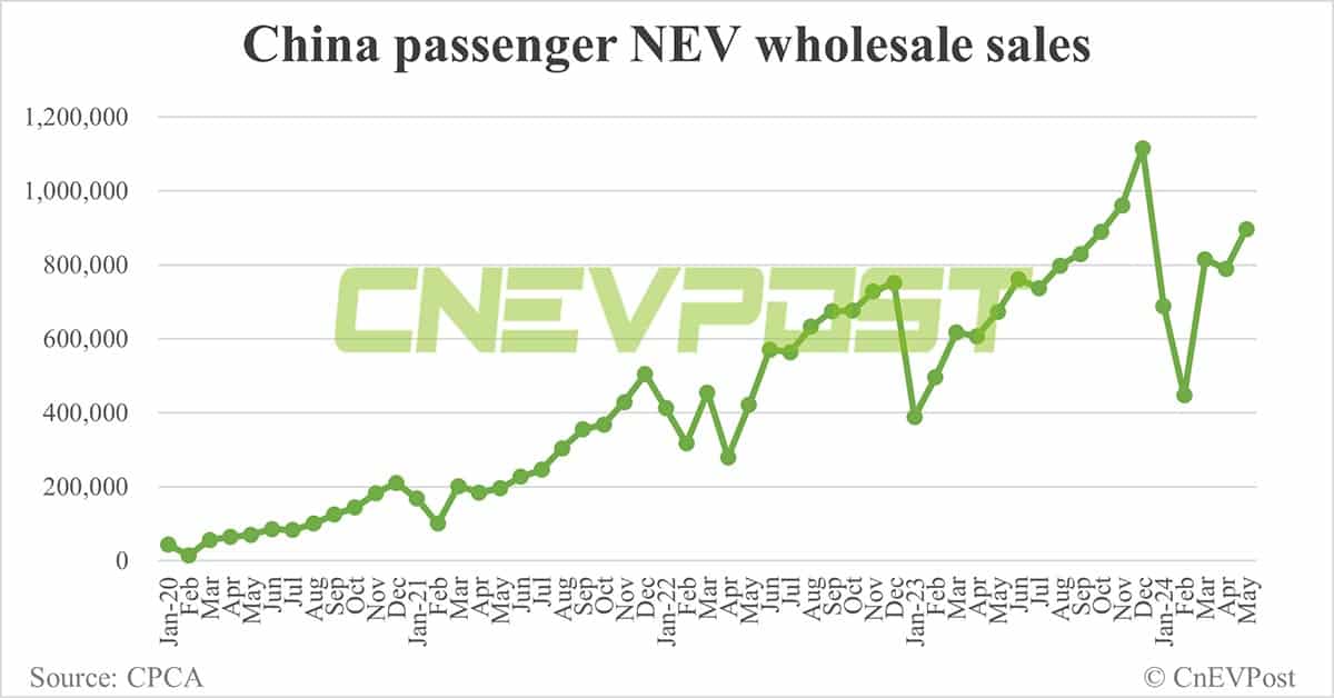China NEV retail rebounds to 804,000 in May, penetration reaches record 47%