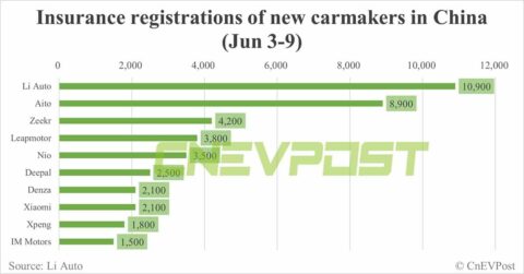 China EV insurance registrations for week ending Jun 9: Nio 3,500, Tesla 12,000, BYD 52,800, Xiaomi 2,100