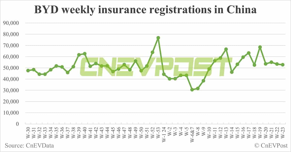 China EV insurance registrations for week ending Jun 9: Nio 3,500, Tesla 12,000, BYD 52,800, Xiaomi 2,100
