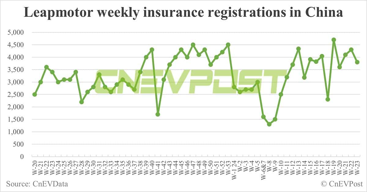 China EV insurance registrations for week ending Jun 9: Nio 3,500, Tesla 12,000, BYD 52,800, Xiaomi 2,100