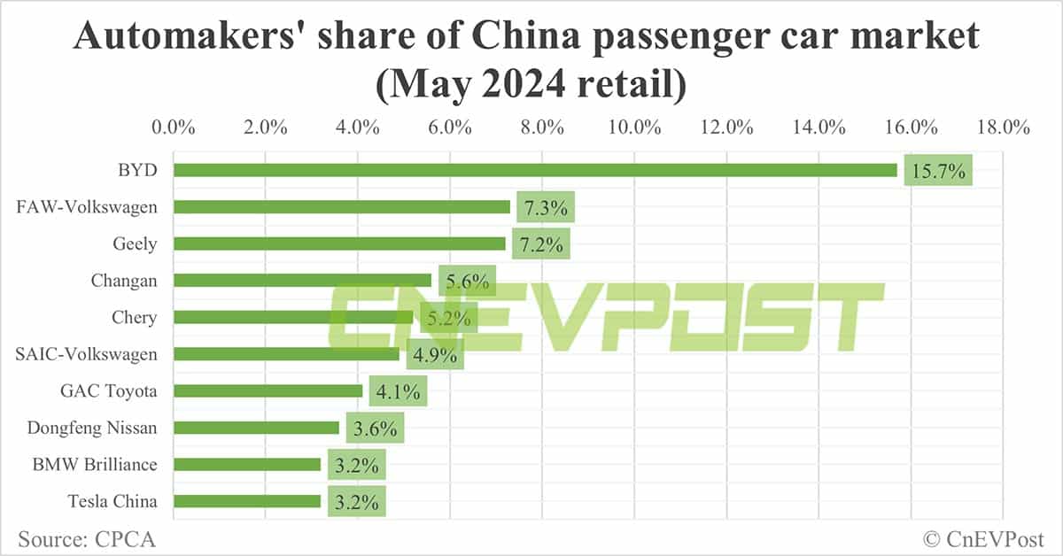 Automakers' share of China NEV market in May: BYD tops with 33.4%, Tesla 3rd with 6.9%