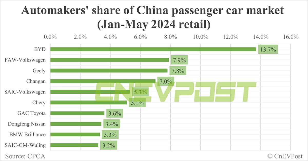 Automakers' share of China NEV market in May: BYD tops with 33.4%, Tesla 3rd with 6.9%