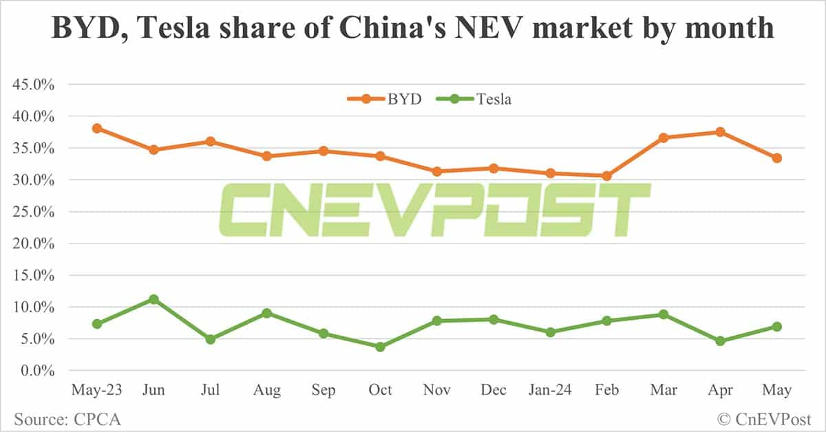 Automakers' share of China NEV market in May: BYD tops with 33.4%, Tesla 3rd with 6.9%