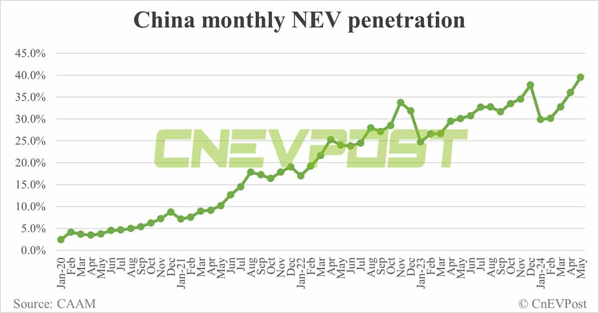 China sells 955,000 NEVs in May, up 12% from Apr, CAAM data show