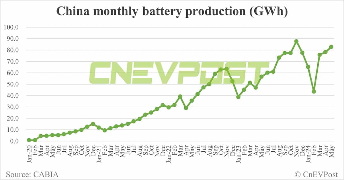 China EV battery installations in May: CATL's share 43.87%, BYD 28.97%