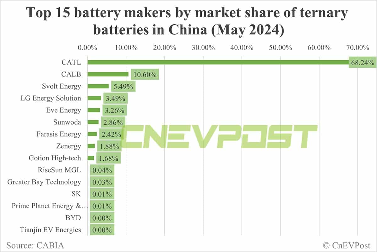 China EV battery installations in May: CATL's share 43.87%, BYD 28.97%