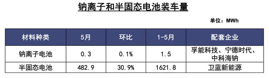 Nio's semi-solid state battery supplier WeLion sees 31% increase in installations in May from Apr