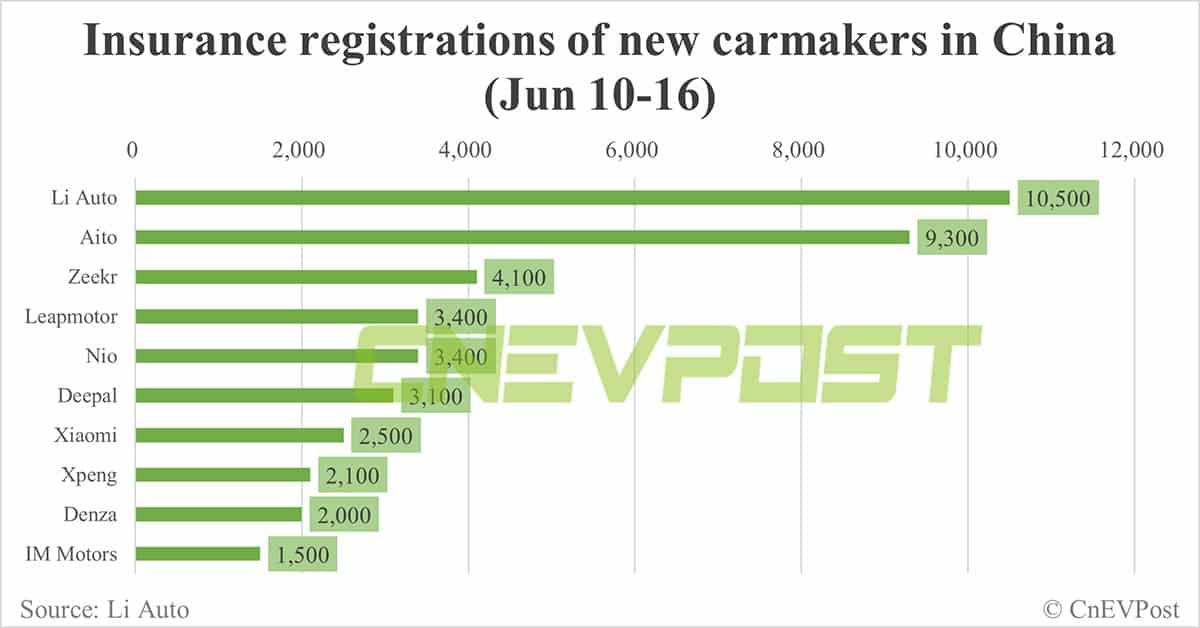 China EV insurance registrations for week ending Jun 16: Nio 3,400, Tesla 11,700, BYD 57,200, Xiaomi 2,500