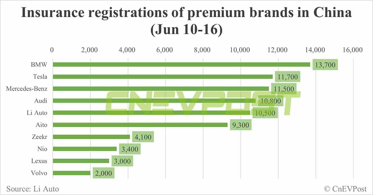 China EV insurance registrations for week ending Jun 16: Nio 3,400, Tesla 11,700, BYD 57,200, Xiaomi 2,500