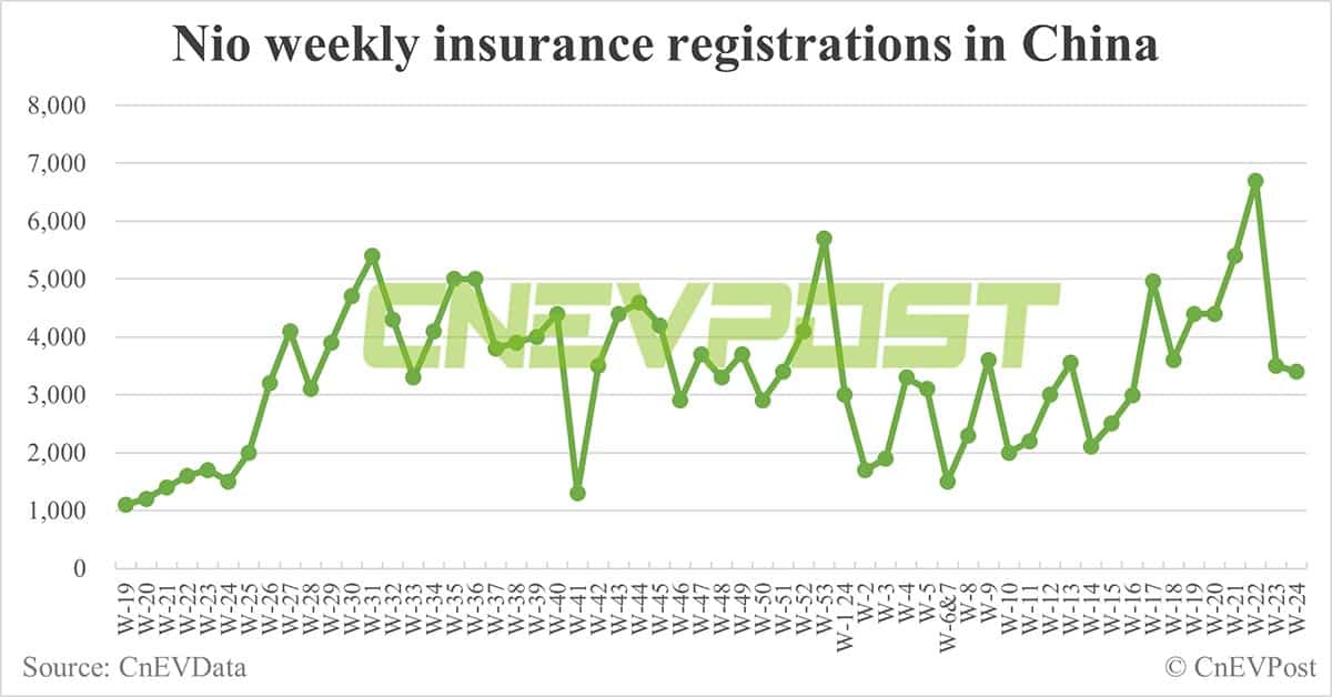 China EV insurance registrations for week ending Jun 16: Nio 3,400, Tesla 11,700, BYD 57,200, Xiaomi 2,500