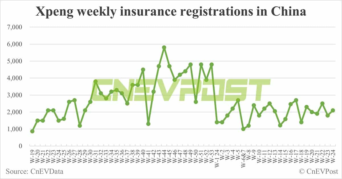 China EV insurance registrations for week ending Jun 16: Nio 3,400, Tesla 11,700, BYD 57,200, Xiaomi 2,500