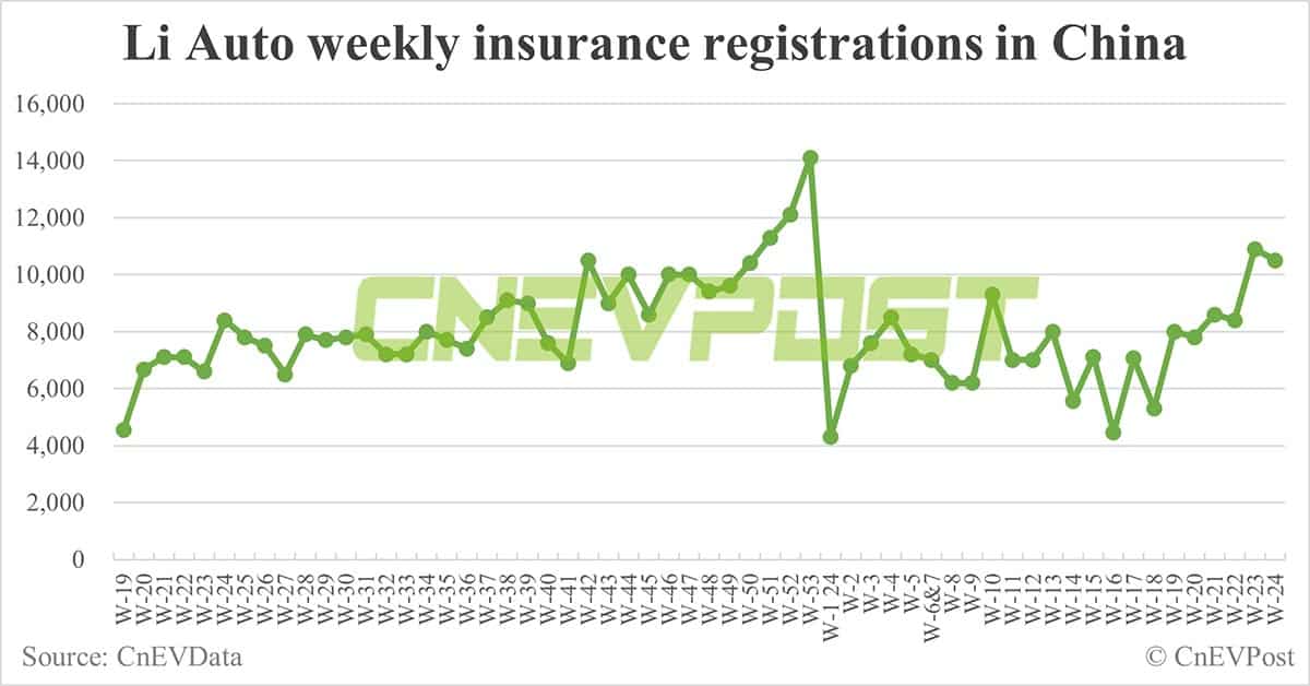 China EV insurance registrations for week ending Jun 16: Nio 3,400, Tesla 11,700, BYD 57,200, Xiaomi 2,500