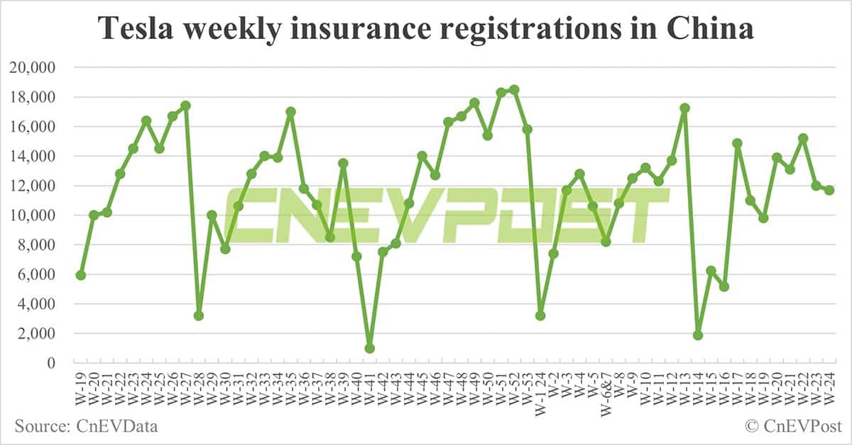 China EV insurance registrations for week ending Jun 16: Nio 3,400, Tesla 11,700, BYD 57,200, Xiaomi 2,500