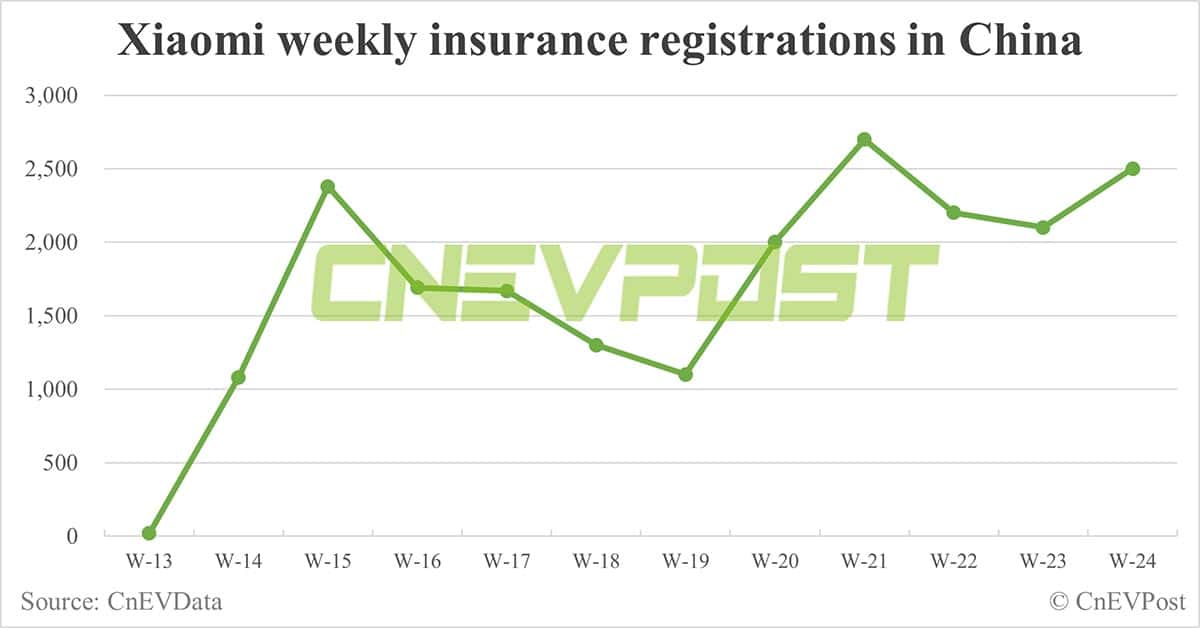 China EV insurance registrations for week ending Jun 16: Nio 3,400, Tesla 11,700, BYD 57,200, Xiaomi 2,500