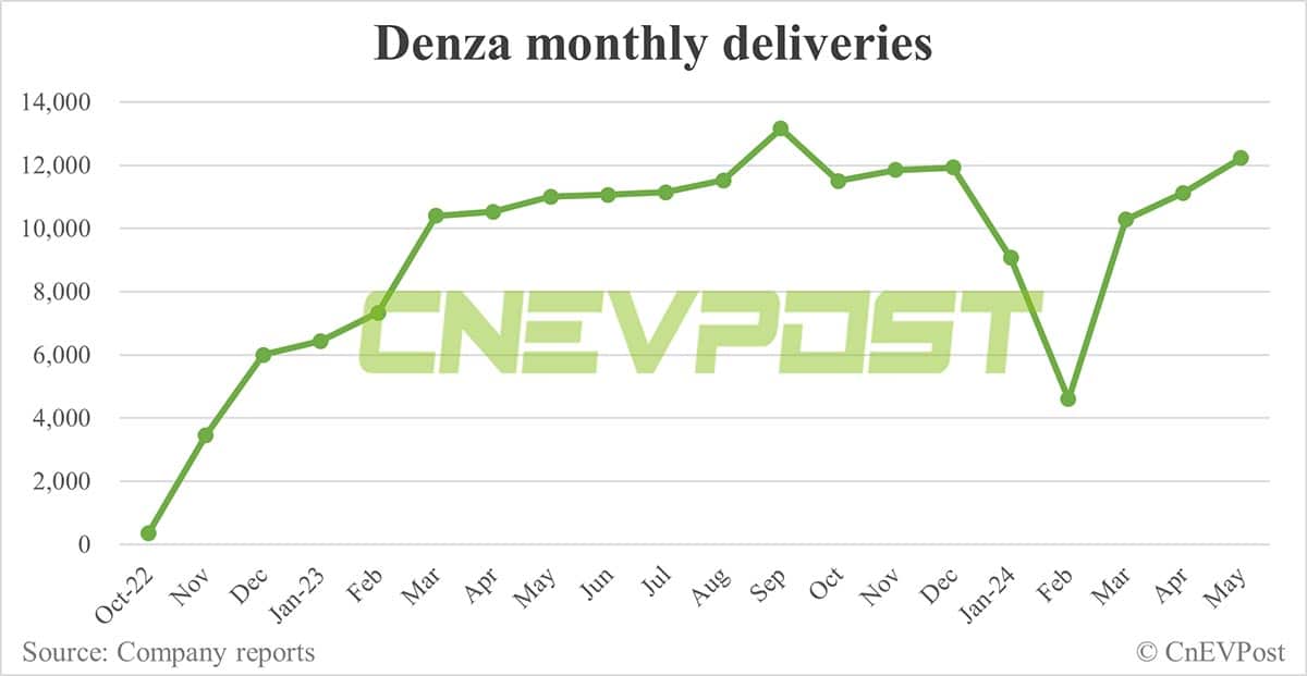 BYD Denza, Fang Cheng Bao start recruiting dealers, move away from direct sales-only model