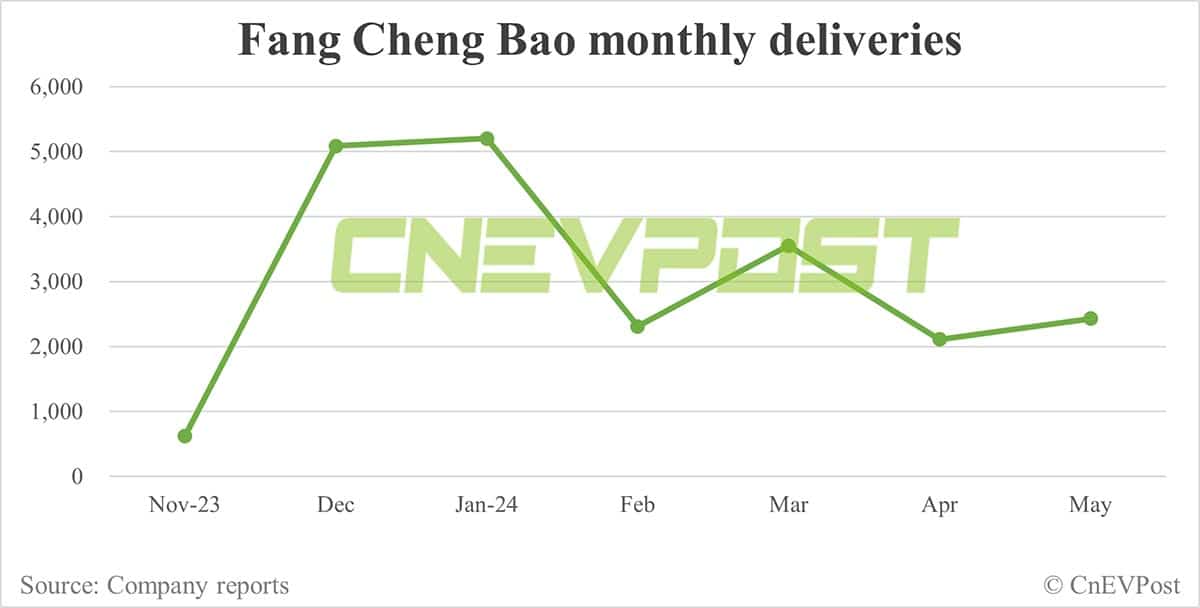 BYD Denza, Fang Cheng Bao start recruiting dealers, move away from direct sales-only model