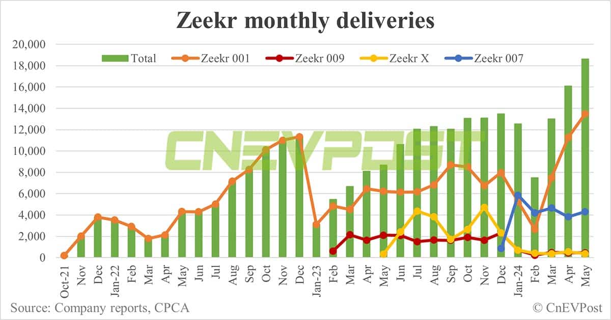 Zeekr set to deliver 200,000th Zeekr 001 on Jun 21
