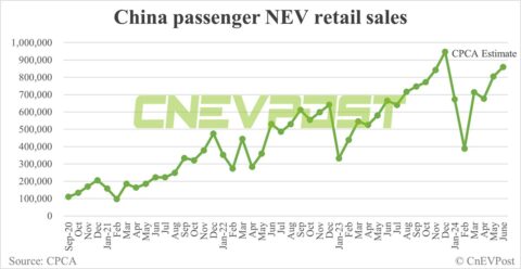 CPCA expects China's Jun NEV retail at 860,000, with record 49.1% penetration