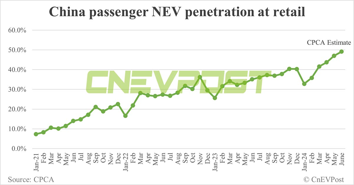 CPCA expects China's Jun NEV retail at 860,000, with record 49.1% penetration