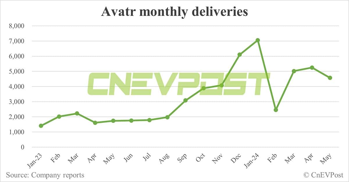 Avatr enters UAE auto market by partnering with local dealer