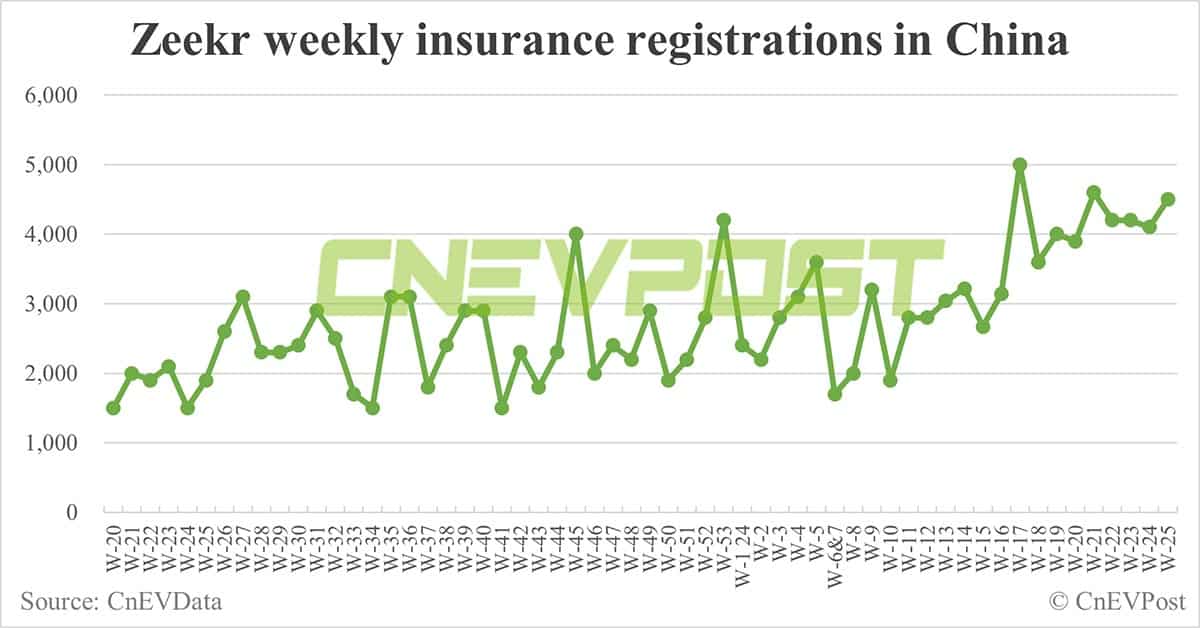 China EV insurance registrations for week ending Jun 23: Nio 4,700, Tesla 17,400, BYD 66,800, Xiaomi 3,300