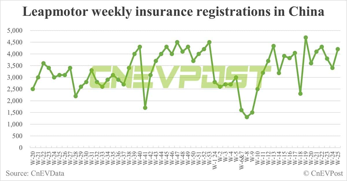 China EV insurance registrations for week ending Jun 23: Nio 4,700, Tesla 17,400, BYD 66,800, Xiaomi 3,300