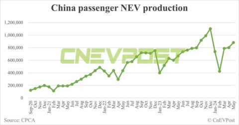 China EV production projected to exceed 10 million units in 2024