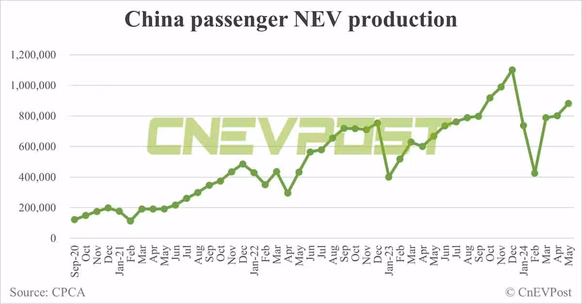 China EV production projected to exceed 10 million units in 2024