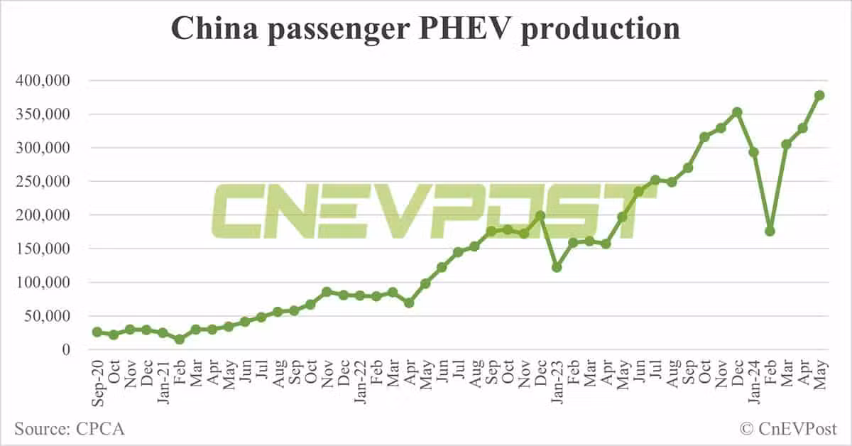 China EV production projected to exceed 10 million units in 2024