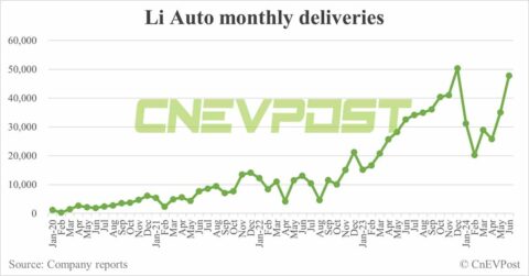 Li Auto delivers 47,774 cars in Jun, 2nd-highest on record